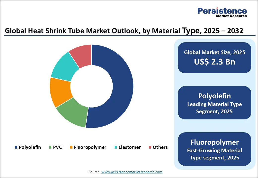 global-heat-shrink-tube-market-outlook-by-material-type-2025-2032