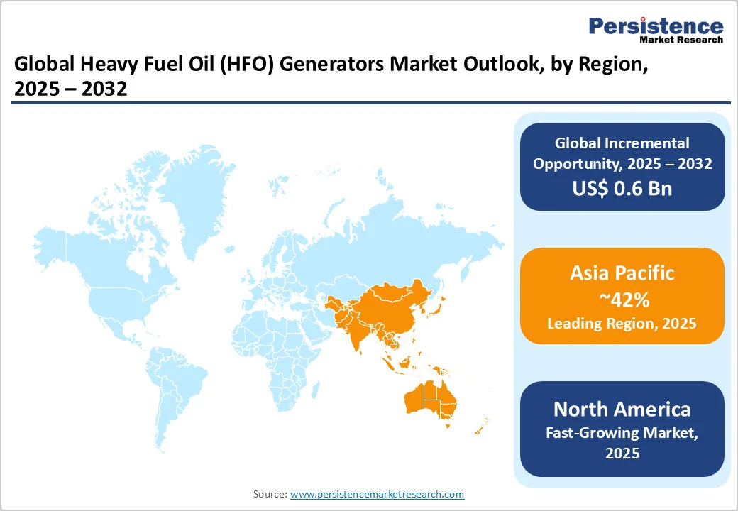 https://www.persistencemarketresearch.com/images/global-heavy-fuel-oil-hfo-generators-market-outlook-by-region-2025-2032.webp