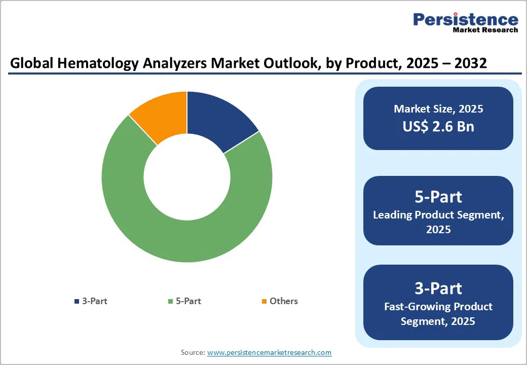 global-hematology-analyzers-market-outlook-by-product-2025–2032