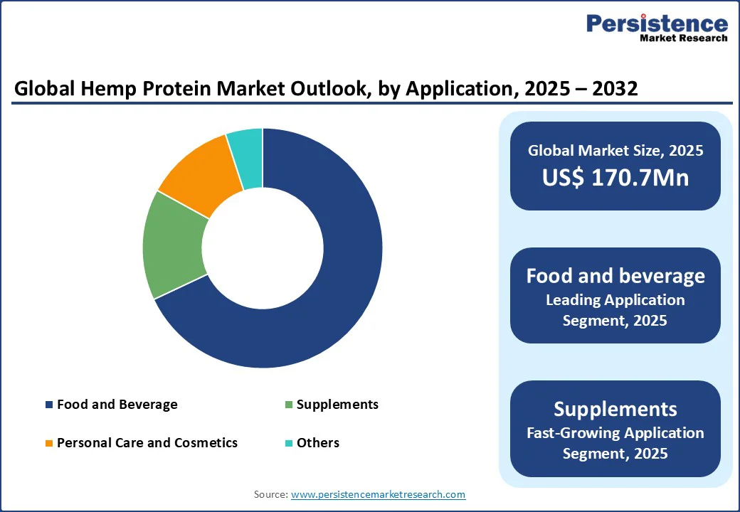 global-hemp-protein-market-outlook-by-application-2025–2032