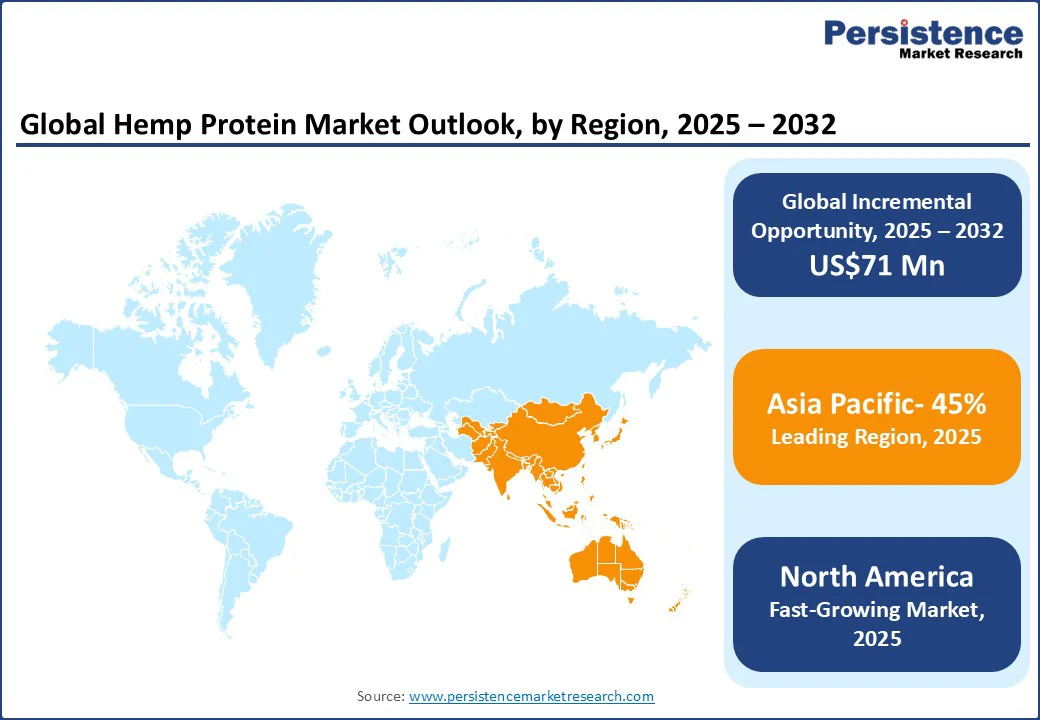 global-hemp-protein-market-outlook-by-region-2025–2032