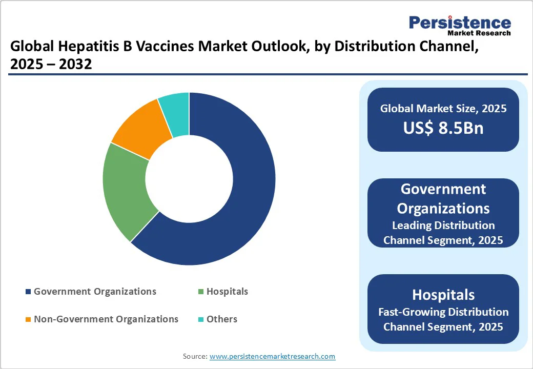 global-hepatitis-b-vaccines-market-outlook-by-distribution-channel-2025-2032