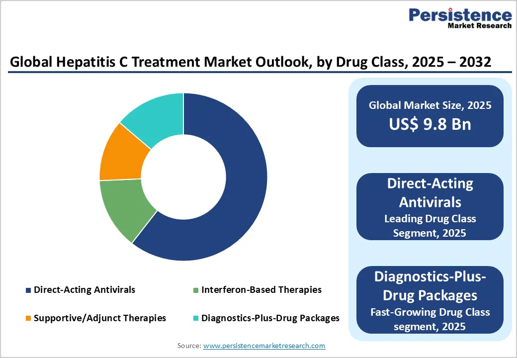 global-hepatitis-c-treatment-market-outlook-by-drug-class-2032