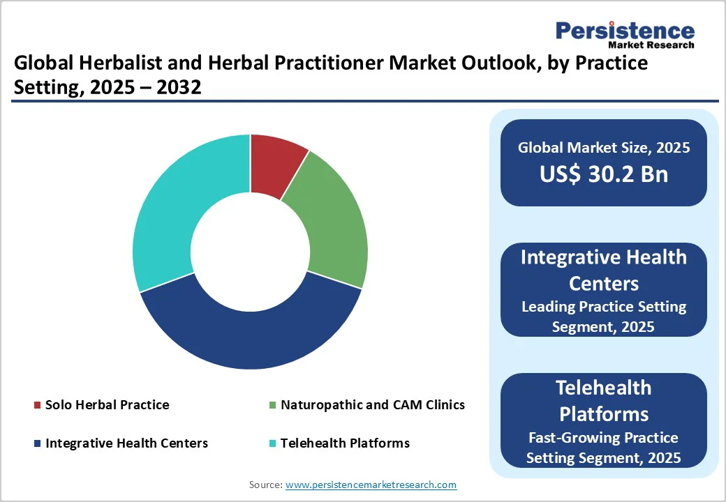 global-herbalist-and-herbal-practitioner-market-outlook-by-practice-setting-2025-2032