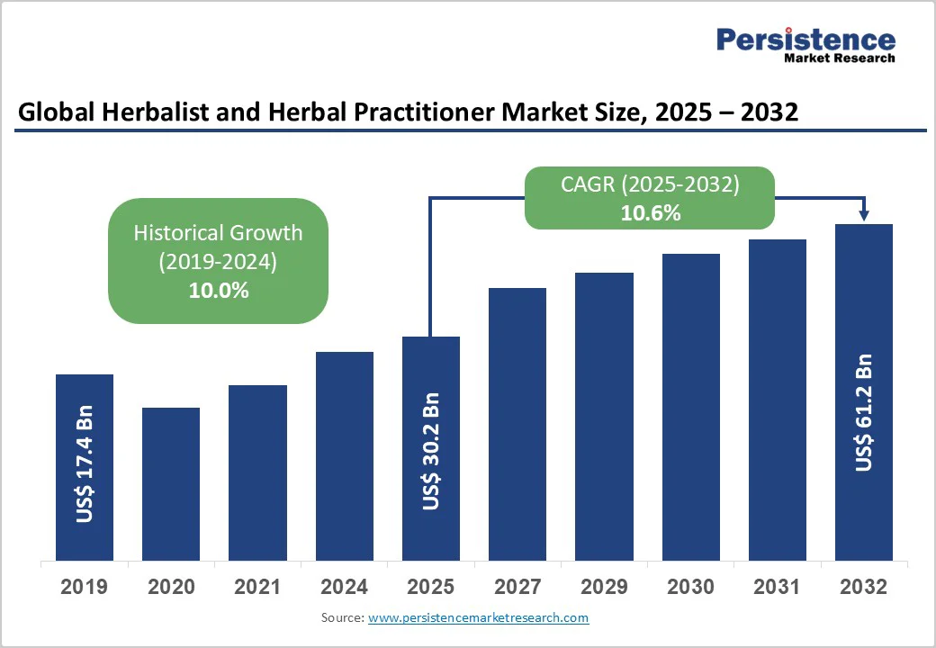 global-herbalist-and-herbal-practitioner-market-size-2025-2032