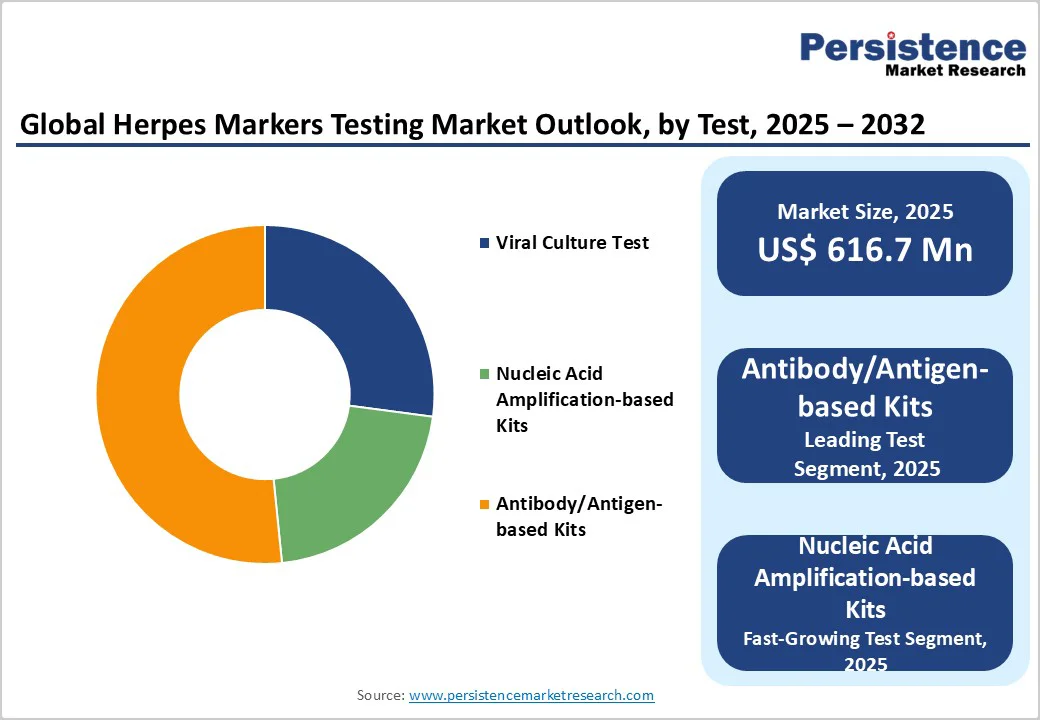 global-herpes-markers-testing-market-outlook-by-test-2025-2032