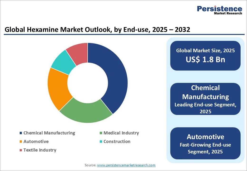 global-hexamine-market-outlook-by-end-use-2025-2032