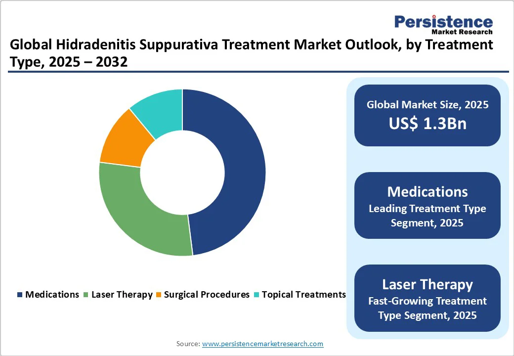 lobal-hidradenitis-suppurativa-treatment-market-outlook-by-treatment-type-2025-2032