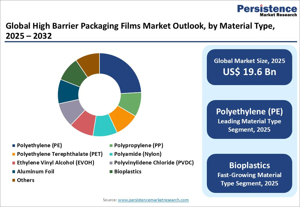 global-high-barrier-packaging-films-market-outlook-by-material-type-2025-2032