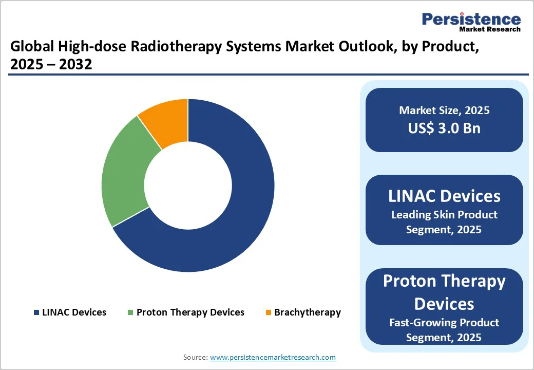 global-high-dose-radiotherapy-systems-market-outlook-by-product-2025-2032