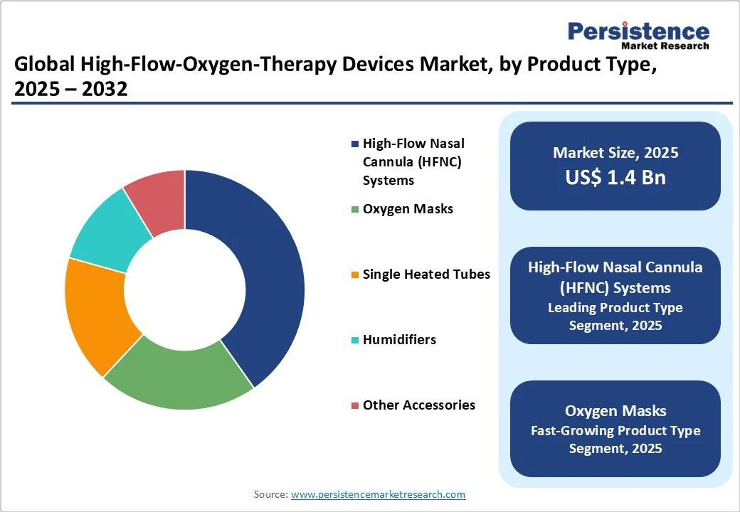 global-high-flow-oxygen-therapy-devices-market-by-product-type-2025-2032