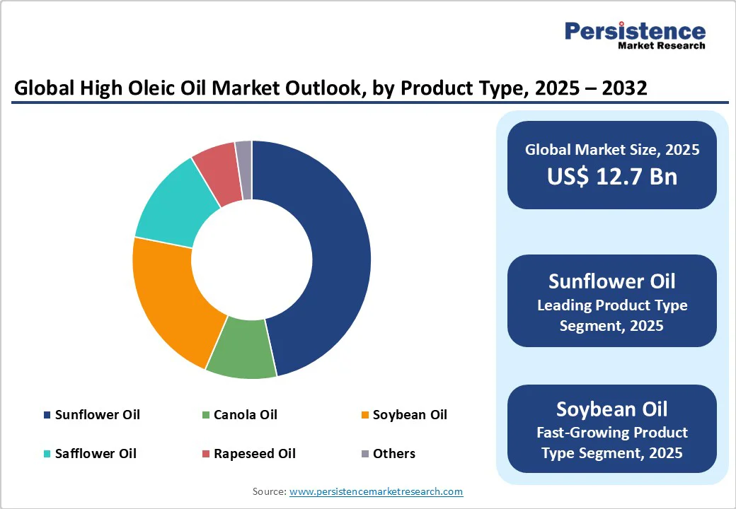 global-high-oleic-oil-market-outlook-by-product-type-2025-2032