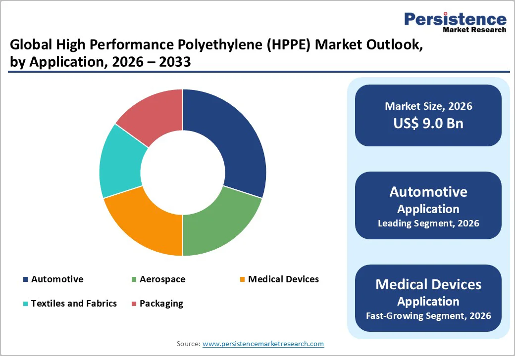 global-high-performance-polyethylene-hppe-market-outlook-by-application-2026-2033