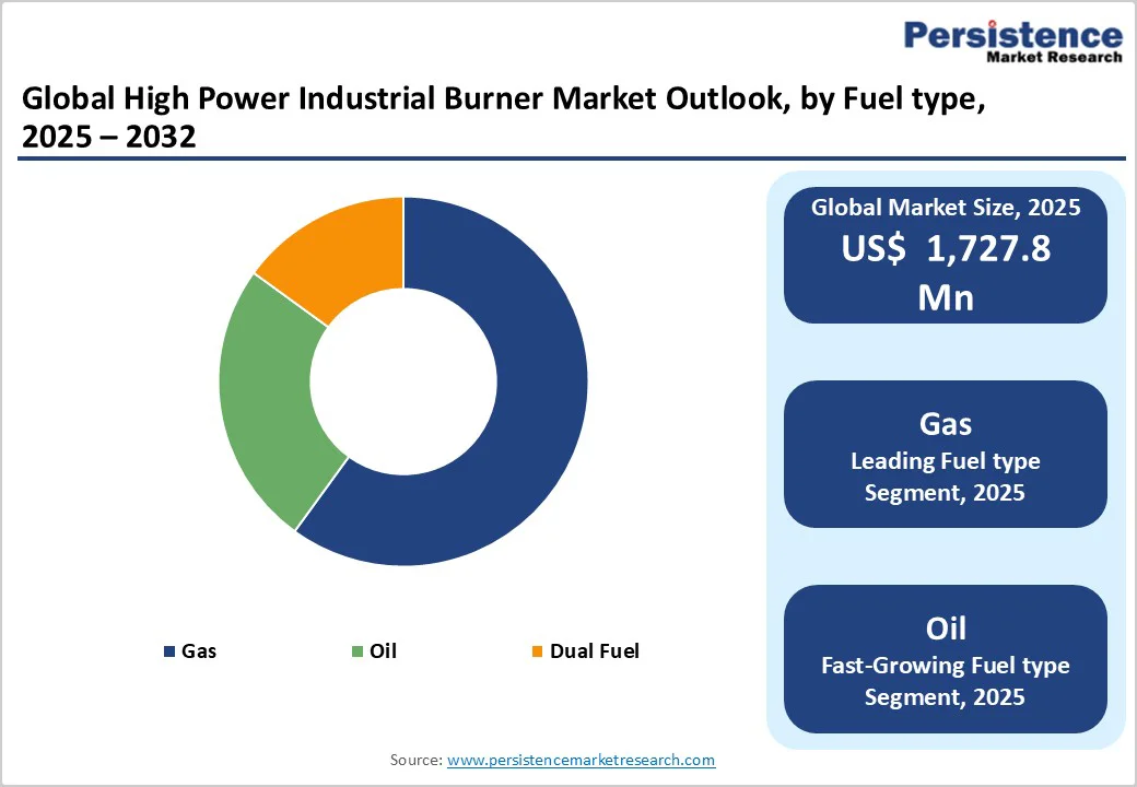 global-high-power-industrial-burner-market-outlook-by-fuel-type-2025-2032