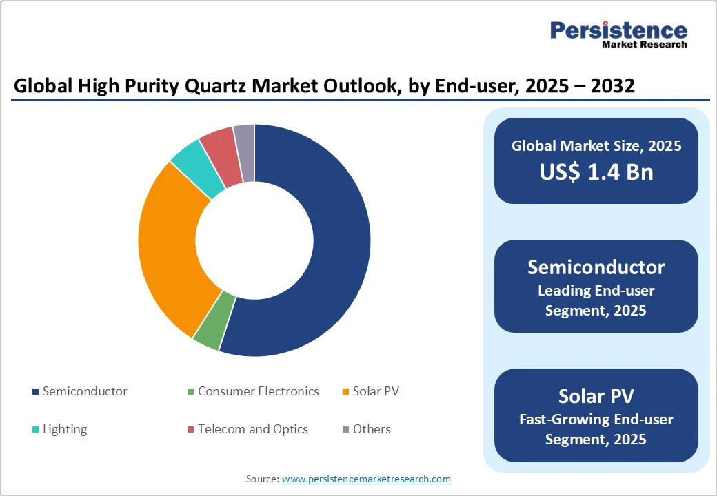 global-high-purity-quartz-market-outlook-by-end-user-2025-2032