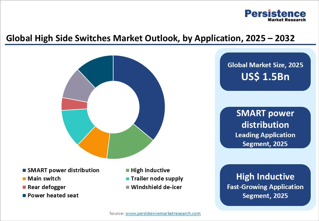 global-high-side-switches-market-outlook-by-application-2025-2032
