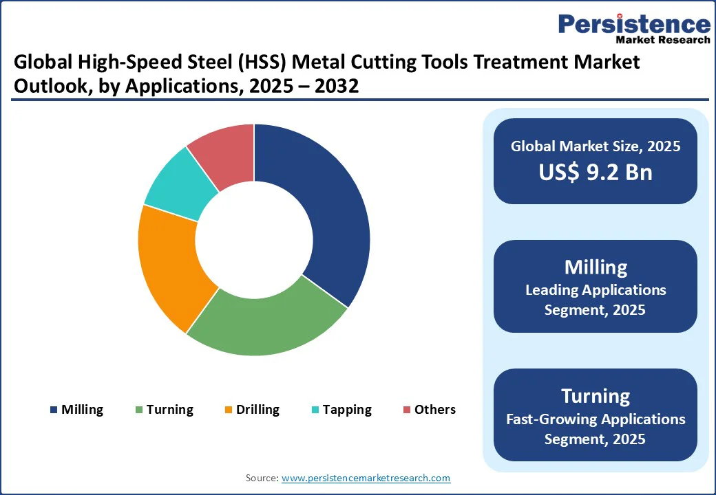global-high-speed-steel-hss-metal-cutting-tools-treatment-market-outlook-by-applications-2025–2032