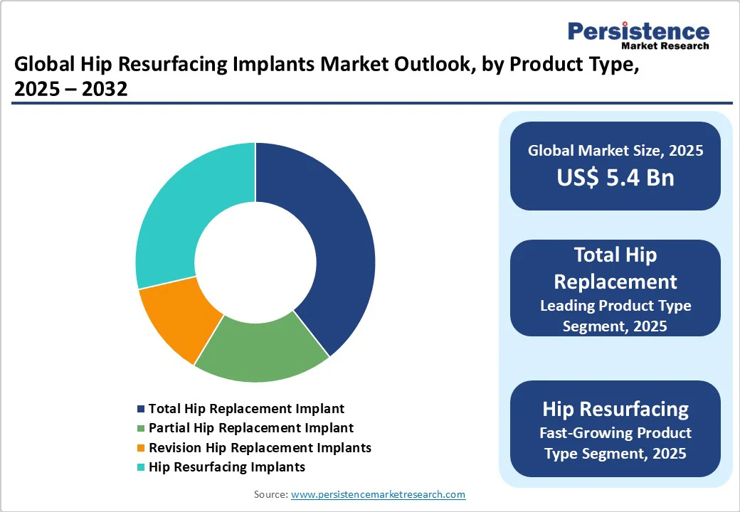 global-hip-resurfacing-implants-market-outlook-by-product-type-2025-2032