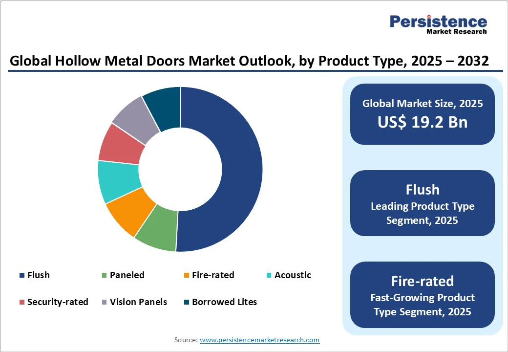 global-hollow-metal-doors-market-outlook-by-product-type-2025-2032