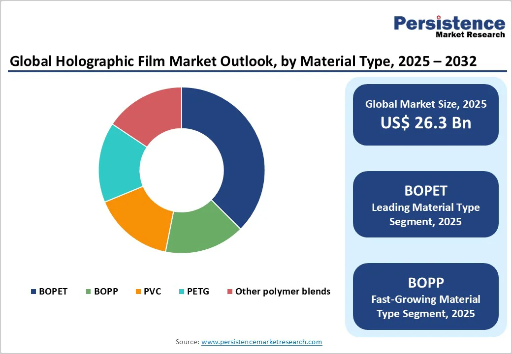 global-holographic-film-market-outlook-by-material-type-2025-2032