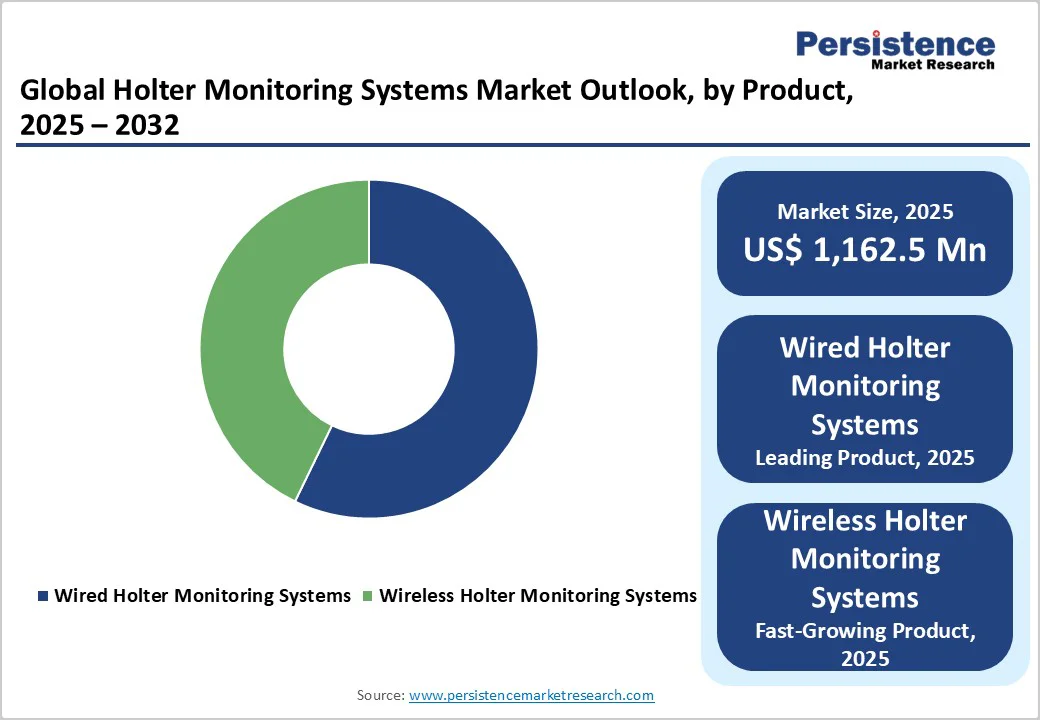 global-holter-monitoring-systems-market-outlook-by-product-2025-2032