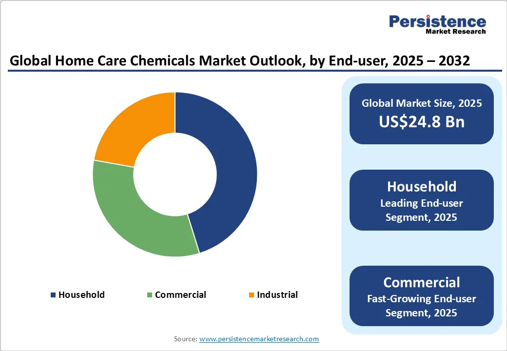 global-home-care-chemicals-market-outlook-by-end-user-2025-2032