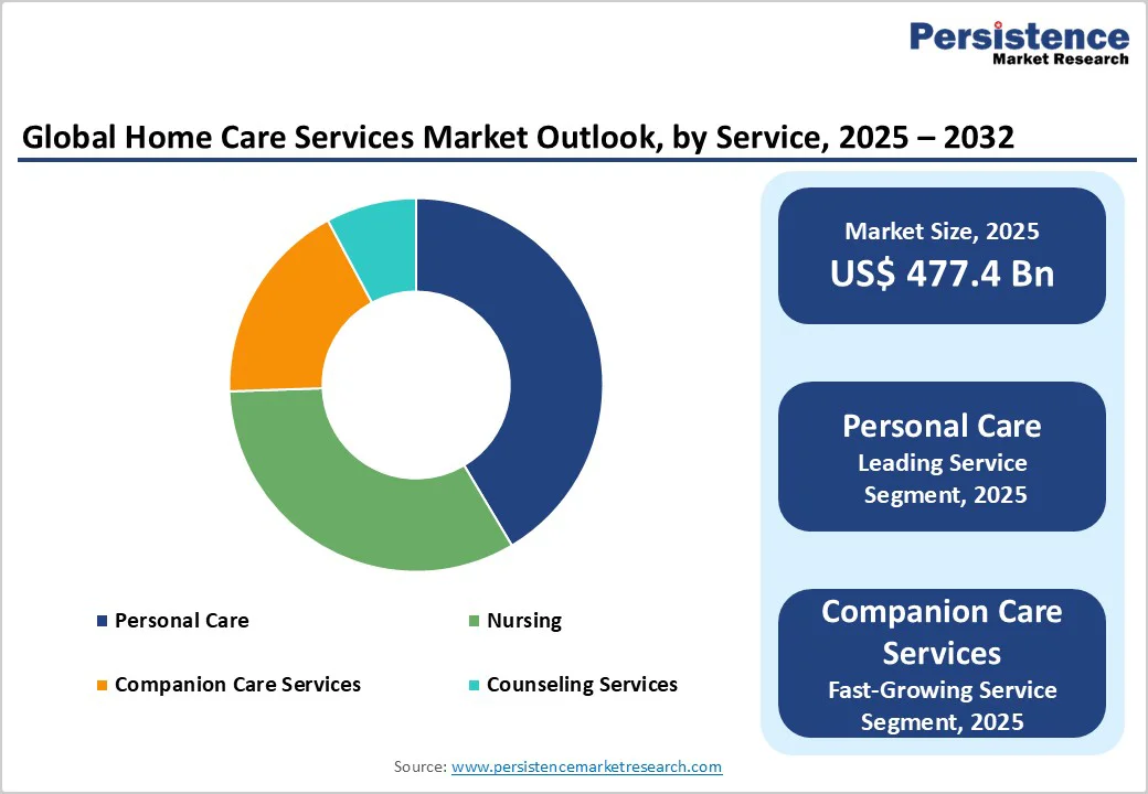 global-home-care-services-market-outlook-by-service-2025–2032