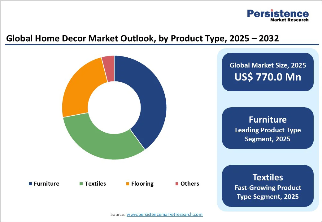 global-home-decor-market-outlook-by-product-type-2025-2032