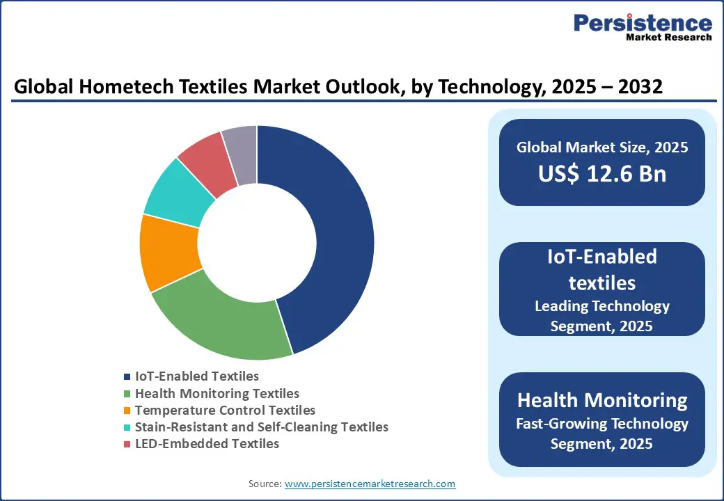 global-hometech-textiles-market-outlook-by-technology-2025–2032