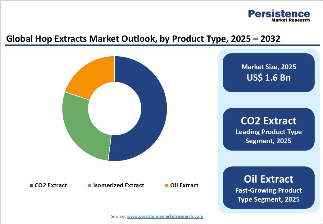 global-hop-extracts-market-outlook-by-product-type-2025-2032