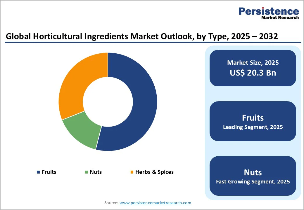 global-horticultural-ingredients-market-outlook-by-type-2025–2032