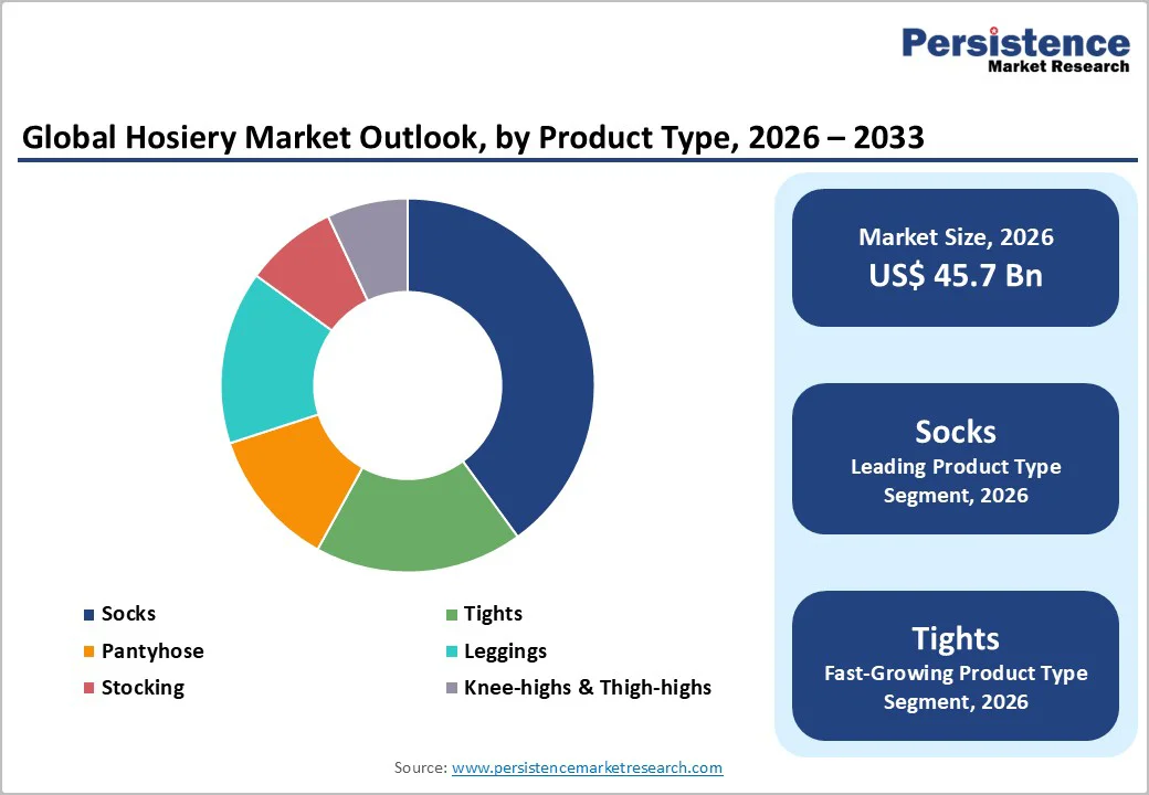global-hosiery-market-outlook-by-product-type-2026-2033