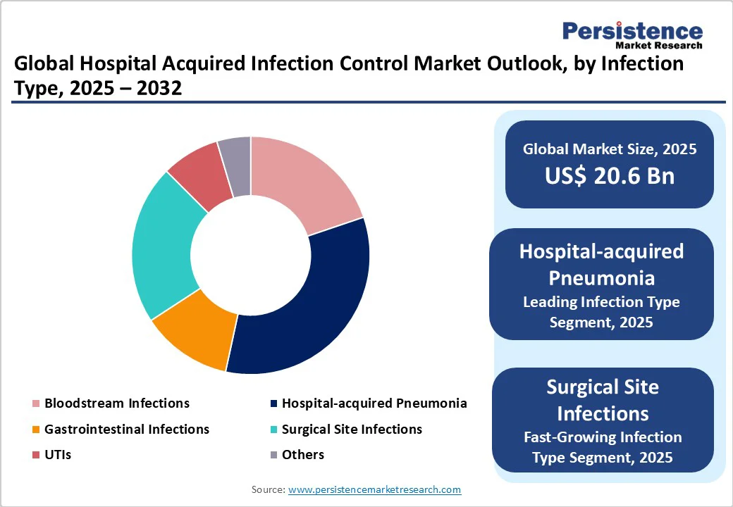 global-hospital-acquired-infection-control-market-outlook-by-infection-type-2025-2032