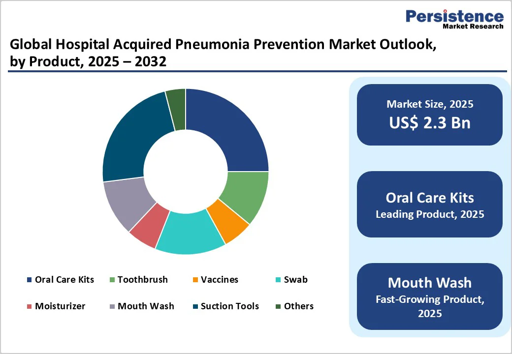 global-hospital-acquired-pneumonia-prevention-market-outlook-by-product-2025-2032