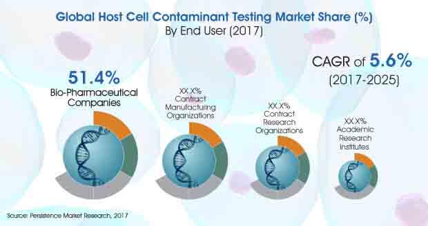 global host cell contaminant testing market