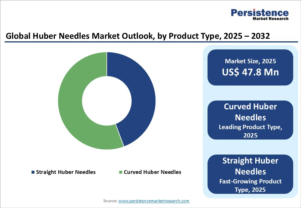 global-huber-needles-market-outlook-by-product-type-2025-2032