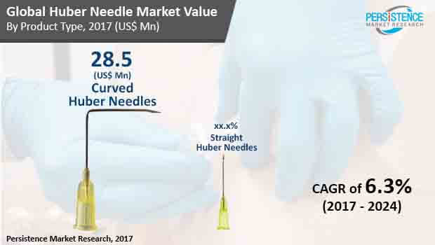 global huber needles market