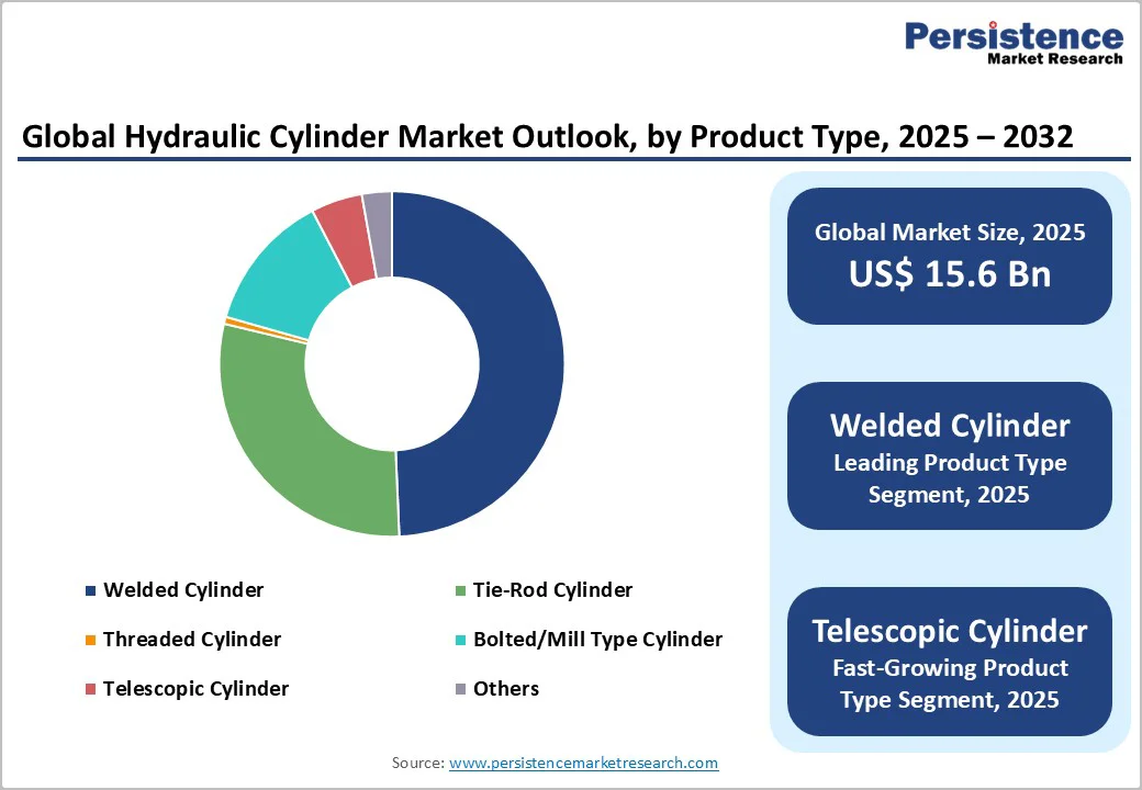 global-hydraulic-cylinder-market-outlook-by-product-type-2025–2032