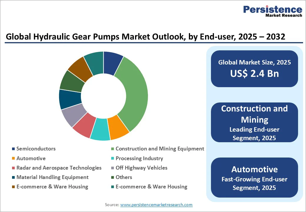global-hydraulic-gear-pumps-market-outlook-by-end-user-2025-2032