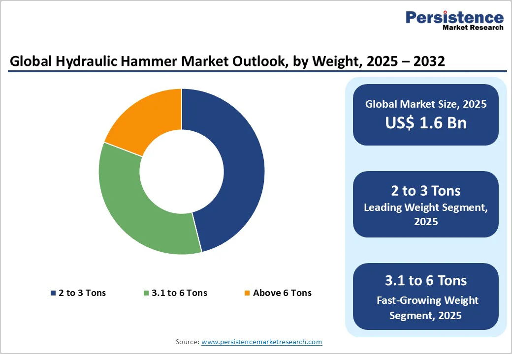 global-hydraulic-hammer-market-outlook-by-weight-2025-2032
