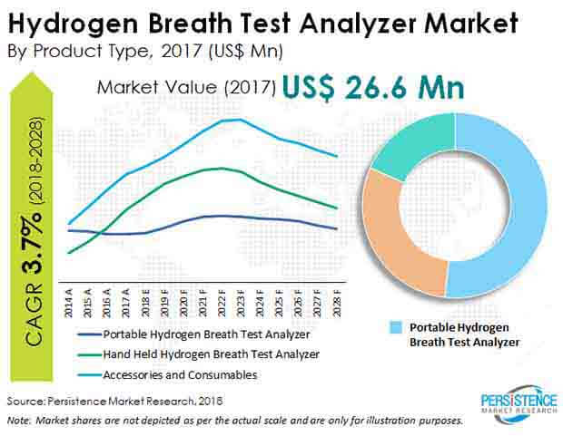 global hydrogen breath test analyzer market