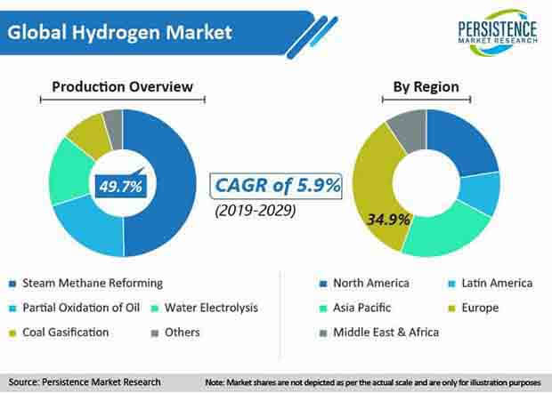 global hydrogen market production