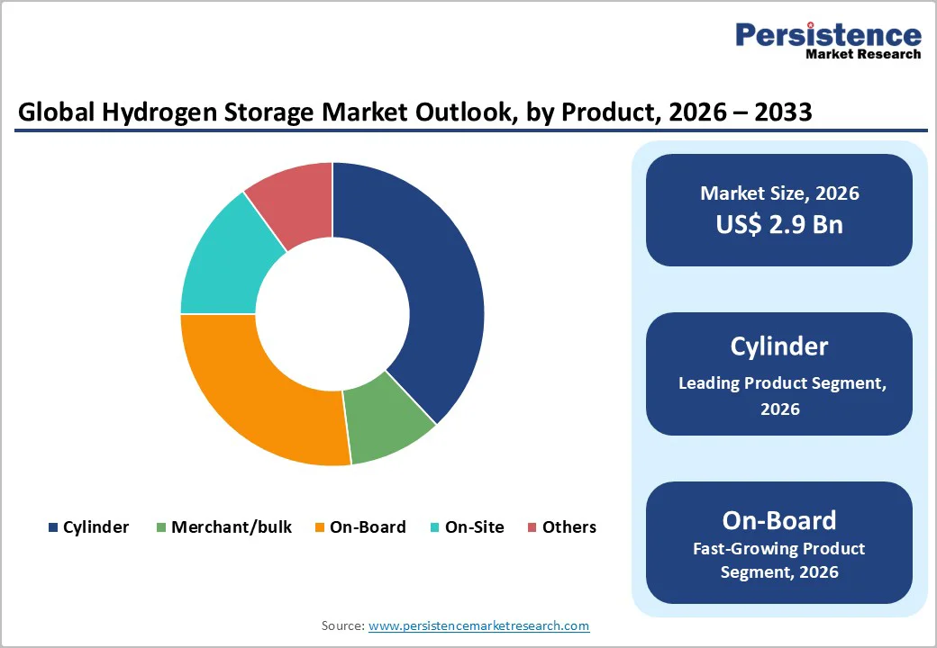 global-hydrogen-storage-market-outlook-by-product-2026-2033