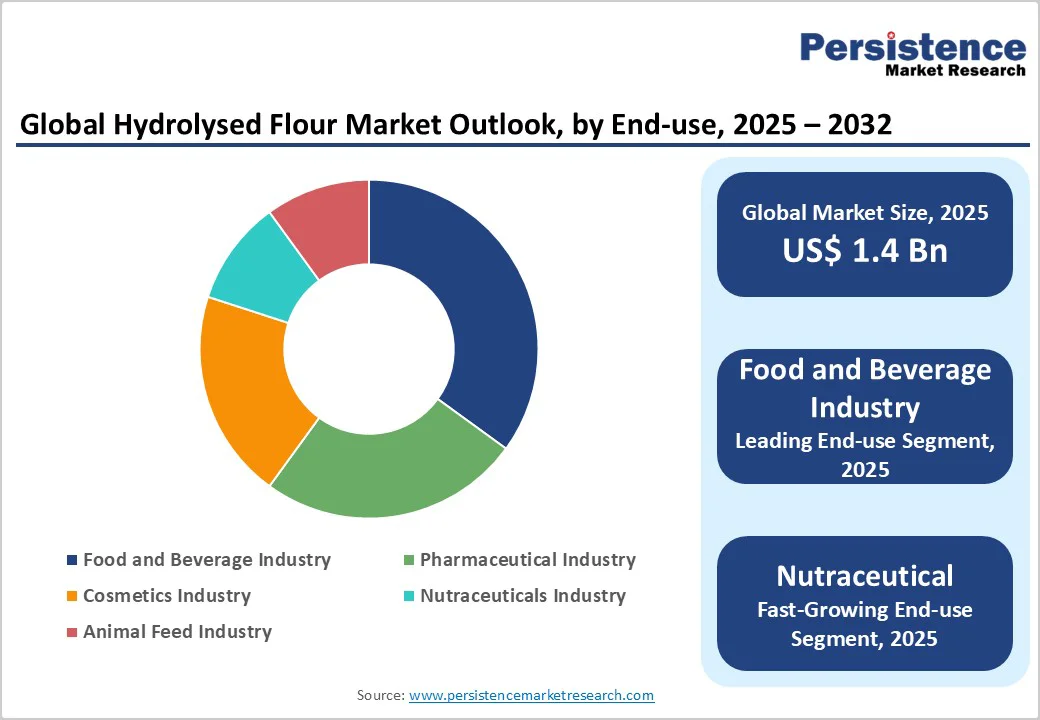 global-hydrolysed-flour-market-outlook-by-end-use-2025-2032