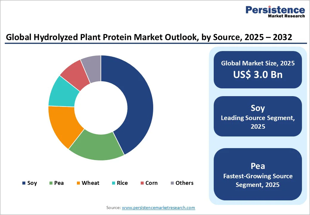 global-hydrolyzed-plant-protein-market-outlook-by-source-2025-2032