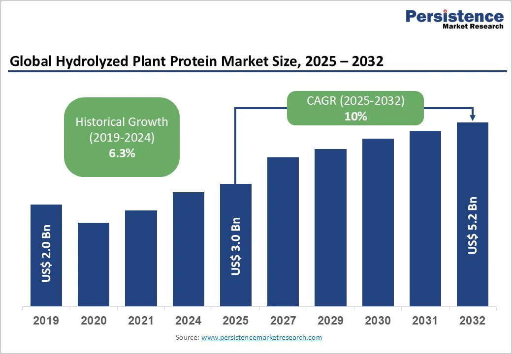 global-hydrolyzed-plant-protein-market-size-2025-2032 global-hydrolyzed-plant-protein-market-size-2025-2032