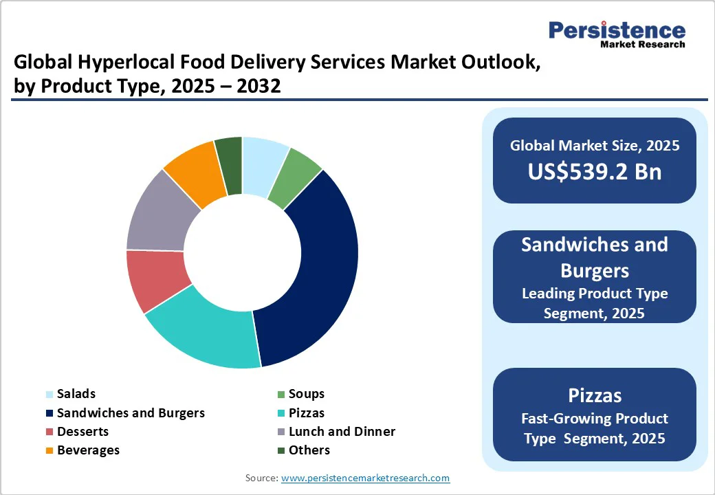 global-hyperlocal-food-delivery-services-market-outlook-by-product-type-2025-2032
