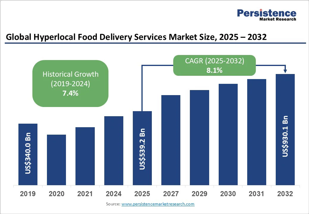 global-hyperlocal-food-delivery-services-market-size-2025-2032