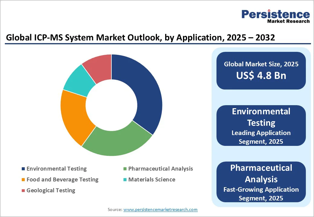 global-icp-ms-system-market-outlook-by-application-2025-2032