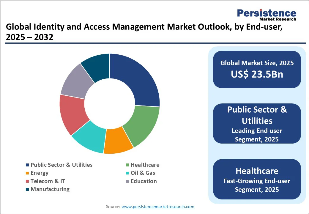 global-identity-and-access-management-market-outlook-by-end-user-2025-2032